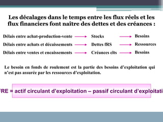 Les décalages dans le temps entre les flux réels et les
flux financiers font naître des dettes et des créances :
Délais entre achat-production-vente
Délais entre achats et décaissements
Délais entre ventes et encaissements
Le besoin en fonds de roulement est la partie des besoins d’exploitation qui
n’est pas assurée par les ressources d’exploitation.
FRE = actif circulant d’exploitation – passif circulant d’exploitatio
Stocks
Dettes fRS
Créances clts
Besoins
Ressources
Besoins
 