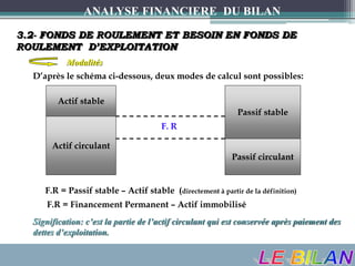 3.2- FONDS DE ROULEMENT ET BESOIN EN FONDS DE
ROULEMENT D’EXPLOITATION
D’après le schéma ci-dessous, deux modes de calcul sont possibles:
Modalités
Actif stable
Actif circulant
Passif stable
Passif circulant
F. R
F.R = Passif stable – Actif stable (directement à partir de la définition)
F.R = Financement Permanent – Actif immobilisé
Signification: c’est la partie de l’actif circulant qui est conservée après paiement des
dettes d’exploitation.
ANALYSE FINANCIERE DU BILAN
 