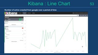Kibana : Line Chart 53
Number of active crawled from google over a period of time
 