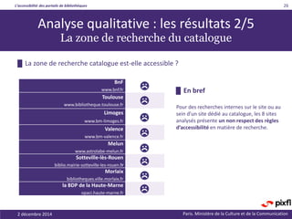 L’accessibilité des portails de bibliothèques
Paris. Ministère de la Culture et de la Communication2 décembre 2014
26
█ En bref
Pour des recherches internes sur le site ou au
sein d’un site dédié au catalogue, les 8 sites
analysés présente un non respect des règles
d’accessibilité en matière de recherche.
Analyse qualitative : les résultats 2/5
La zone de recherche du catalogue
█ La zone de recherche catalogue est-elle accessible ?
BnF
www.bnf.fr
Toulouse
www.bibliotheque.toulouse.fr
Limoges
www.bm-limoges.fr
Valence
www.bm-valence.fr
Melun
www.astrolabe-melun.fr
Sotteville-lès-Rouen
biblio.mairie-sotteville-les-rouen.fr
Morlaix
bibliotheques.ville.morlaix.fr
la BDP de la Haute-Marne
opaci.haute-marne.fr
 