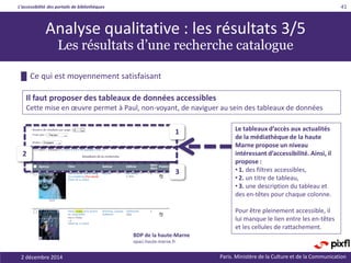 L’accessibilité des portails de bibliothèques
Paris. Ministère de la Culture et de la Communication2 décembre 2014
41
Analyse qualitative : les résultats 3/5
Les résultats d’une recherche catalogue
Le tableaux d’accès aux actualités
de la médiathèque de la haute
Marne propose un niveau
intéressant d’accessibilité. Ainsi, il
propose :
• 1. des filtres accessibles,
• 2. un titre de tableau,
• 3. une description du tableau et
des en-têtes pour chaque colonne.
Pour être pleinement accessible, il
lui manque le lien entre les en-têtes
et les cellules de rattachement.
█ Ce qui est moyennement satisfaisant
Il faut proposer des tableaux de données accessibles
Cette mise en œuvre permet à Paul, non-voyant, de naviguer au sein des tableaux de données
1
2
3
BDP de la haute-Marne
opaci.haute-marne.fr
 