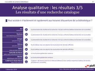 L’accessibilité des portails de bibliothèques
Paris. Ministère de la Culture et de la Communication2 décembre 2014
47
Analyse qualitative : les résultats 3/5
Les résultats d’une recherche catalogue
█ Paul accède-t-il facilement et rapidement aux horaires d’ouverture de sa bibliothèque ?
BnF
www.bnf.fr
La présentation des résultats de la recherche n’est pas conforme (tableau de données non accessible)
Toulouse
www.bibliotheque.toulouse.fr
La présentation des résultats de la recherche n’est pas conforme (tableau de données non accessible)
Limoges
www.bm-limoges.fr
La présentation des résultats de la recherche n’est pas conforme (tableau de données non accessible)
Valence
www.bm-valence.fr
Pas de tableau mais une absence de structuration des données affichées
Melun
www.astrolabe-melun.fr
Pas de tableau mais une absence de structuration des données affichées
Sotteville-lès-Rouen
biblio.mairie-sotteville-les-rouen.fr
La structuration globale des contenus
Morlaix
bibliotheques.ville.morlaix.fr
La structuration globale des contenus
la BDP de la Haute-Marne
opaci.haute-marne.fr
La gestion des liaisons entre les en-têtes de tableaux et leur cellules respectives (tableau de données
partiellement accessible)
 