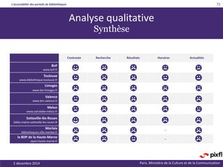 L’accessibilité des portails de bibliothèques
Paris. Ministère de la Culture et de la Communication2 décembre 2014
72
Analyse qualitative
Synthèse
Contraste Recherche Résultats Horaires Actualités
BnF
www.bnf.fr
Toulouse
www.bibliotheque.toulouse.fr
Limoges
www.bm-limoges.fr
Valence
www.bm-valence.fr
Melun
www.astrolabe-melun.fr
Sotteville-lès-Rouen
biblio.mairie-sotteville-les-rouen.fr
Morlaix
bibliotheques.ville.morlaix.fr
-
la BDP de la Haute-Marne
opaci.haute-marne.fr
-
 