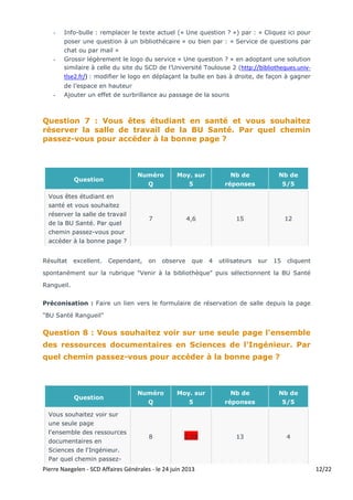 Pierre Naegelen - SCD Affaires Générales - le 24 juin 2013 - Doc mis à jour le 12 juillet 2013 12/22
Solutions proposées pour que l’usager clique plus spontanément sur le logo en haut à
droite « Une question ? » :
- Info-bulle : remplacer le texte actuel (« Une question ? ») par : « Cliquez ici pour
poser une question à un bibliothécaire » ou bien par : « Service de questions par
chat ou par mail »
- Grossir légèrement le logo du service « Une question ? » en adoptant une solution
similaire à celle du site du SCD de l’Université Toulouse 2 (http://bibliotheques.univ-
tlse2.fr/) : modifier le logo en déplaçant la bulle en bas à droite, de façon à gagner
de l’espace en hauteur
- Ajouter un effet de surbrillance au passage de la souris
Question 7 : Vous êtes étudiant en santé et vous souhaitez
réserver la salle de travail de la BU Santé. Par quel chemin
passez-vous pour accéder à la bonne page ?
Question
Numéro
Q
Moy. sur
5
Nb de
réponses
Nb de
5/5
Vous êtes étudiant en
santé et vous souhaitez
réserver la salle de travail
de la BU Santé. Par quel
chemin passez-vous pour
accéder à la bonne page ?
7 4,6 15 12
Résultat excellent. Cependant, on observe que 4 utilisateurs sur 15 cliquent
spontanément sur la rubrique "Venir à la bibliothèque" puis sélectionnent la BU Santé
Rangueil.
Préconisation : Faire un lien vers le formulaire de réservation de salle depuis la page
"BU Santé Rangueil"
Question 8 : Vous souhaitez voir sur une seule page l'ensemble
des ressources documentaires en Sciences de l'Ingénieur. Par
quel chemin passez-vous pour accéder à la bonne page ?
Question
Numéro
Q
Moy. sur
5
Nb de
réponses
Nb de
5/5
Vous souhaitez voir sur
une seule page
l'ensemble des ressources
documentaires en
8 2,08 13 4
 