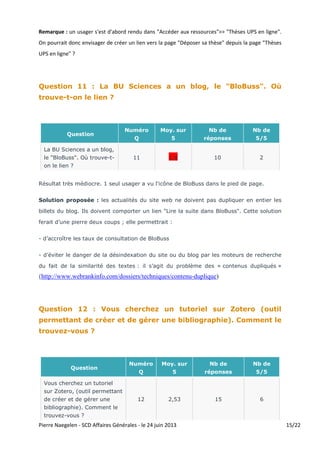 Pierre Naegelen - SCD Affaires Générales - le 24 juin 2013 - Doc mis à jour le 12 juillet 2013 15/22
Remarque : un usager s'est d'abord rendu dans "Accéder aux ressources">> "Thèses
UPS en ligne". On pourrait donc envisager de créer un lien vers la page "Déposer sa
thèse" depuis la page "Thèses UPS en ligne" ?
Question 11 : La BU Sciences a un blog, le "BloBuss". Où
trouve-t-on le lien ?
Question
Numéro
Q
Moy. sur
5
Nb de
réponses
Nb de
5/5
La BU Sciences a un blog,
le "BloBuss". Où trouve-t-
on le lien ?
11 1,6 10 2
Résultat très médiocre. 1 seul usager a vu l'icône de BloBuss dans le pied de page.
Solution proposée : les actualités du site web ne doivent pas dupliquer en entier les
billets du blog. Elles doivent comporter un lien "Lire la suite dans BloBuss". Cette
solution ferait d’une pierre deux coups ; elle permettrait :
- d’accroître les taux de consultation de BloBuss
- d’éviter le danger de la désindexation du site ou du blog par les moteurs de recherche
du fait de la similarité des textes : il s’agit du problème des « contenus dupliqués »
(http://www.webrankinfo.com/dossiers/techniques/contenu-duplique)
Question 12 : Vous cherchez un tutoriel sur Zotero (outil
permettant de créer et de gérer une bibliographie). Comment le
trouvez-vous ?
Question
Numéro
Q
Moy. sur
5
Nb de
réponses
Nb de
5/5
Vous cherchez un tutoriel
sur Zotero, (outil permettant
de créer et de gérer une
bibliographie). Comment le
trouvez-vous ?
12 2,53 15 6
 