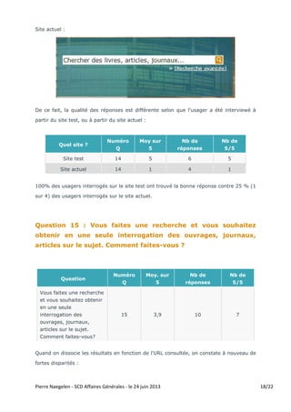 Pierre Naegelen - SCD Affaires Générales - le 24 juin 2013 - Doc mis à jour le 12 juillet 2013 18/22
Site actuel :
De ce fait, la qualité des réponses est différente selon que l'usager a été interviewé à
partir du site test, ou à partir du site actuel :
Quel site ?
Numéro
Q
Moy sur
5
Nb de
réponses
Nb de
5/5
Site test 14 5 6 6
Site actuel 14 1 4 1
100% des usagers interrogés sur le site test ont trouvé la bonne réponse contre 25 % (1
sur 4) des usagers interrogés sur le site actuel.
Question 15 : Vous faites une recherche et vous souhaitez
obtenir en une seule interrogation des ouvrages, journaux,
articles sur le sujet. Comment faites-vous ?
Question
Numéro
Q
Moy. sur
5
Nb de
réponses
Nb de
5/5
Vous faites une recherche
et vous souhaitez obtenir
en une seule
interrogation des
ouvrages, journaux,
articles sur le sujet.
Comment faites-vous?
15 3,9 10 7
Quand on dissocie les résultats en fonction de l'URL consultée, on constate à nouveau de
fortes disparités :
 