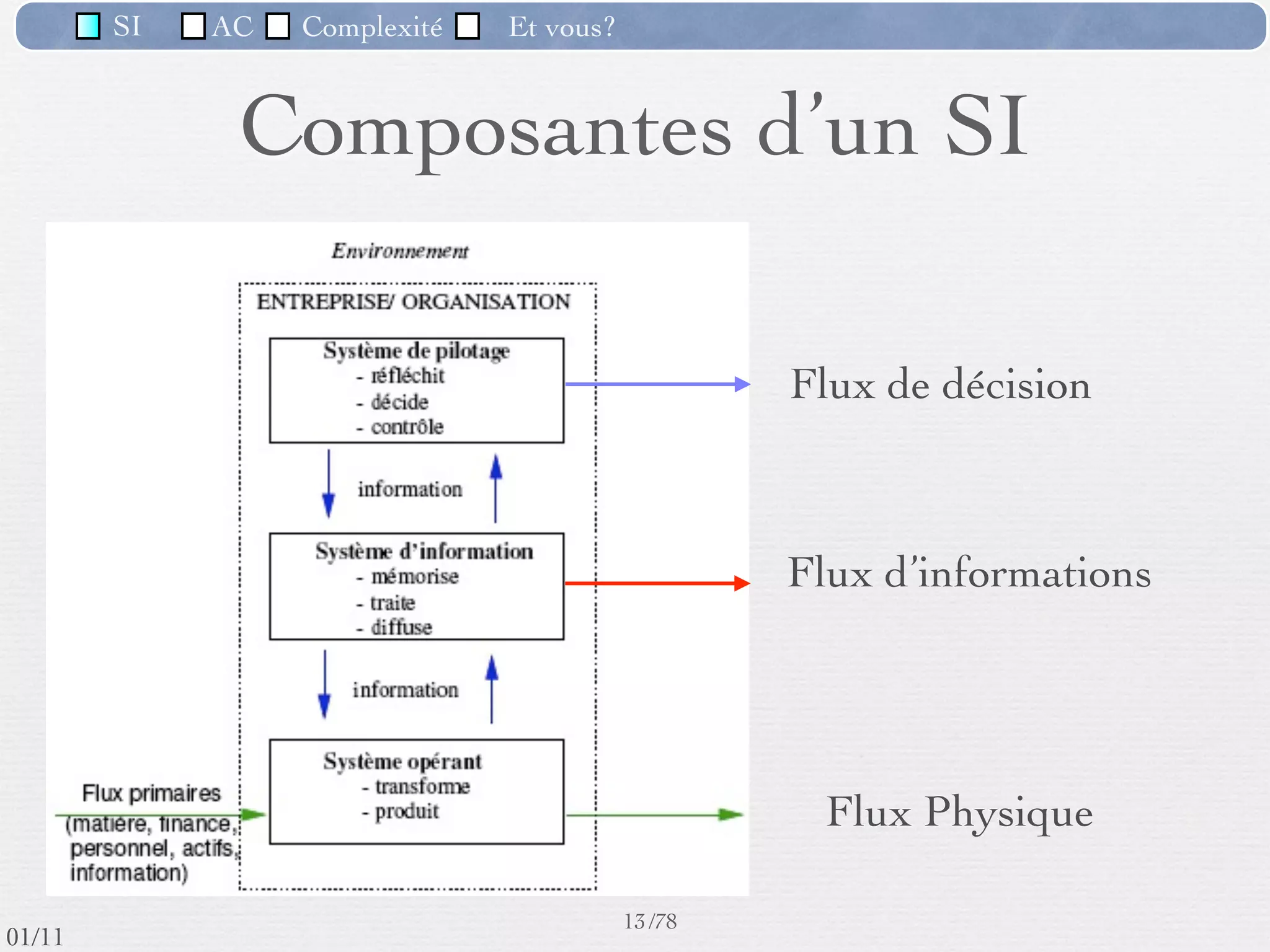 SI         AC   Complexité   Et vous?

                 Classiﬁcations possibles des
                        informations
    Selon l’origine (la provenance) :
    ‣   informations internes - générées au sein de l’entreprise.
        Ex : le montant d’une facture pour un client.
    ‣   informations externes - prises dans l’environnement et utiles
        (indispensables) au bon fonctionnement de l’entreprise.
        Ex : le taux de la TVA, prix des fournisseurs.

    Selon leur durée de vie :
    ‣    informations volatiles - ayant une courte durée de vie.
        Ex : la personne X. est arrivée à son poste de travail à 7h15 et partie à 15h30.
    ‣   informations persistantes - représentant la mémoire de l’entreprise ;
        historisées et sécurisées.
        Ex : adresses des clients et des fournisseurs.
                                                      11 /76
 09/11
lundi 5 septembre 2011
 
