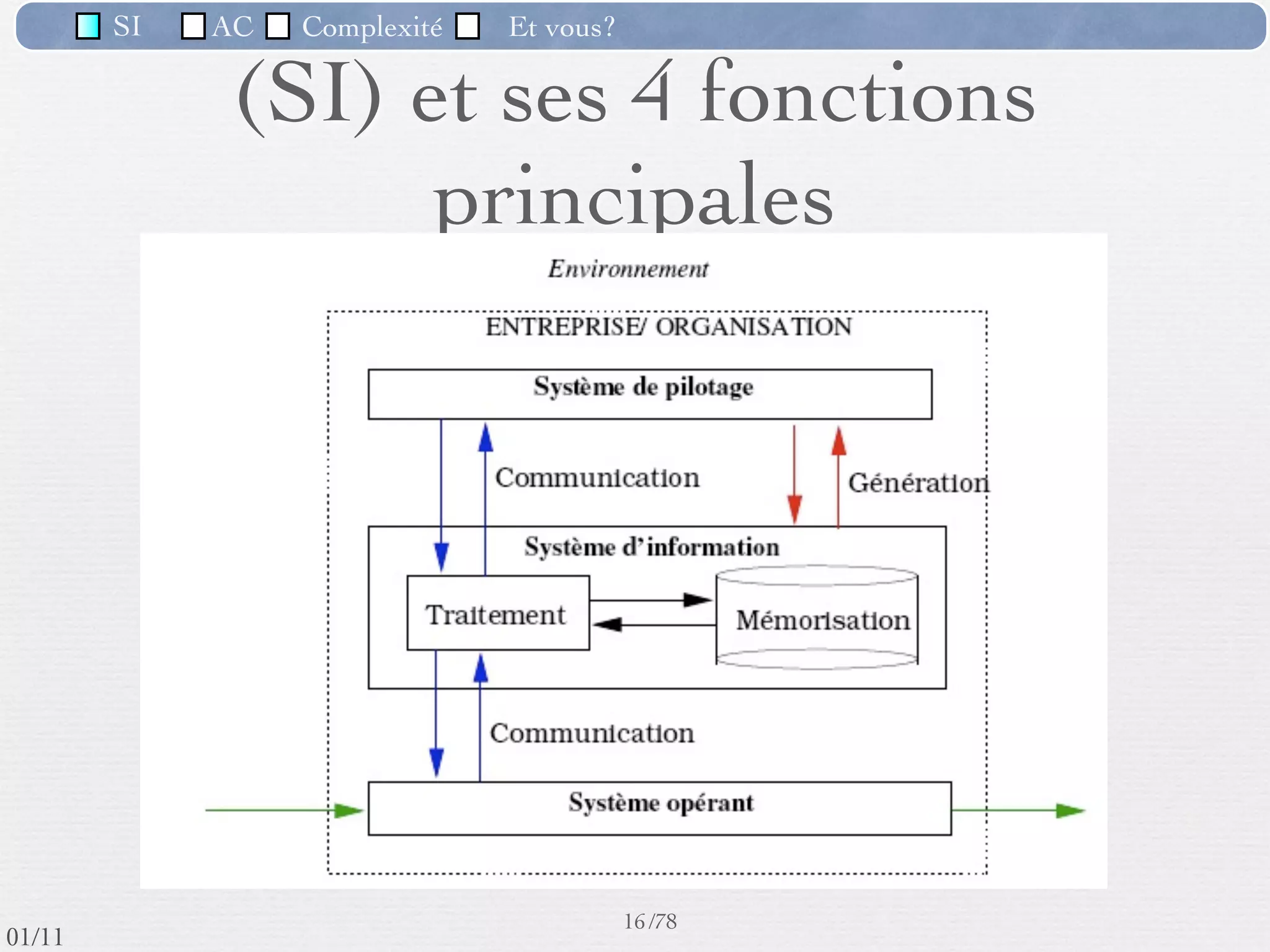 SI         AC   Complexité    Et vous?

                     Exemple : une compagnie de transport (SNCF)

                                          Déﬁnition de la grille tarifaire, déﬁnition des
  Flux Physiques :                       trajets pour une période donnée, ouverture de
                                       nouveaux trajets, achat de nouveaux équipements
                                                           (TER)…..

  Flux d’information :                 Le trajet : n° de trajet, nom ville de départ et nom ville
                                      d’arrivée, fréquence, heure de départ et heure d’arrivée,
                                      n° billet, n° réservation, n° siège réservé, heure effective
                                            d’un départ et heure effective d’une arrivée…
                                      CA d’une ligne, fréquentation d’une ligne selon période
                                                              de l’année….
  Système de décision :
                                     Les trains, les wagons, les voyageurs, les billets, les départs
                                     et les arrivées, les trajets (par exemple : Paris – Grenoble),
                                                        le paiement d’un billet,…


                                                       14 /76
 09/11
lundi 5 septembre 2011
 