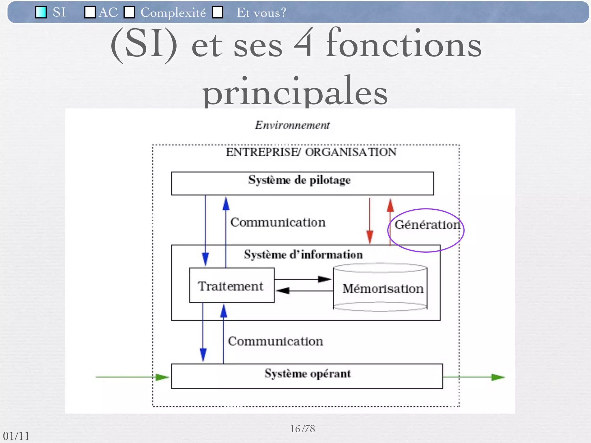 SI         AC   Complexité      Et vous?

                                   Exemple : une bibliothèque
                                           Tarif des abonnements, durée d’un prêt, nombre
   Système de                                 maximal d’ouvrages prêtés simultanément,
   décision                                 sanction des prêts non restitués, acquisition de
                                                        nouveaux ouvrages…
                                      Des informations sur les ouvrages : numéro ISBN, titre,
   Flux Physiques :                   auteur, éditeur, année d’édition, nombre de pages… Des
                                     informations sur les abonnés : nom, prénom, adresse, date
                                       de validité… Des informations sur les prêts : date des
                                         prêts, durée, numéro d’abonné, numéro du livre …
                                     Nombre moyen de prêts par jour, historique des ouvrages
   Flux                              non restitués dans les délais, ouvrages les plus empruntés,
                                                                  …
   d’information :
                                   Les livres, les abonnés de la bibliothèque, les prêts consentis
                                     aux abonnés, les restitutions des exemplaires d’ouvrages
                                    empruntés, les renouvellements des abonnements, l’entrée
                                         d’ouvrages nouveaux, les réparations d’ouvrages
   :
                                                         15 /76
 09/11
lundi 5 septembre 2011
 