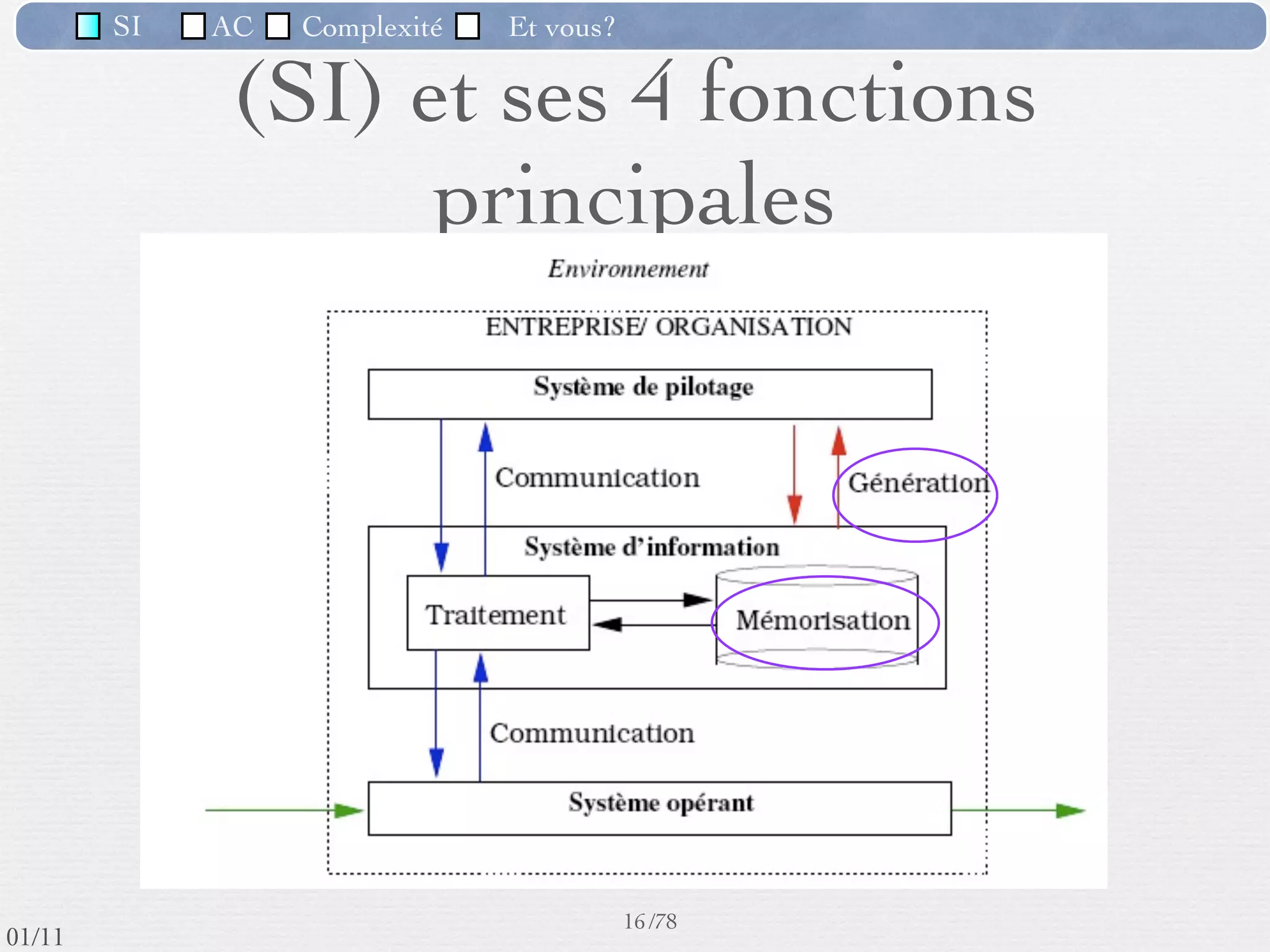 SI         AC   Complexité   Et vous?

                         (SI) et ses 4 fonctions
                               principales




                                                      16 /76
 09/11
lundi 5 septembre 2011
 