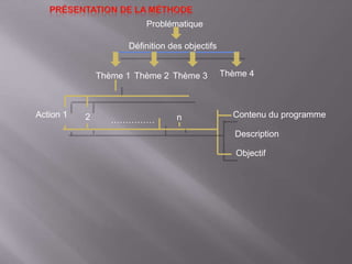 Problématique
Définition des objectifs
Thème 1 Thème 2 Thème 3 Thème 4
Action 1 2 n
……………
Contenu du programme
Description
Objectif
 