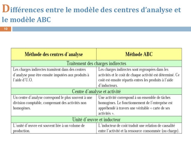 Analyse Abc
