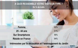 A QUOI RESSEMBLE VOTRE VISITEUR-TYPE ?
En % de trafic
Femme 60%
25 - 44 ans 51%
Sur Smartphone 56%
Réside en France 94%
Intéressées par la décoration et l’aménagement du Jardin
 