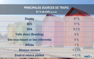 PRINCIPALES SOURCES DE TRAFIC
En % de trafic (arrondi)
Display 57 %
SEO 17 %
SEA 9,3 %
Trafic direct (Branding) 9 %
Site vous faisant un lien (réferrents) 6 %
Affiliés 1 %
Réseaux sociaux > 0,3%
Email et relance paniers > 0,1%
 