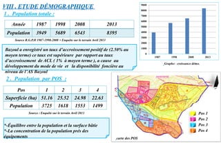 VIII . ETUDE DÉMOGRAPHIQUE
Année 1987 1998 2008 2013
Population 3949 5689 6543 8395
1 . Population totale :
0
1000
2000
3000
4000
5000
6000
7000
8000
9000
1987 1998 2008 2013
Bazoul a enregistré un taux d’accroissement positif de (2.50% au
moyen terme) ce taux est supérieure par rapport au taux
d’accroissement de ACL ( 1% à moyen terme ), a cause au
développement du mode de vie et la disponibilité foncière au
niveau de l’AS Bazoul
2 . Population par POS :
Pos 1 2 3 4
Superficie (ha) 51.16 25.52 24.98 22.63
Population 3725 1618 1553 1499
Source R.G.P.H 1987-1998-2008 + Enquête sur le terrain Avril 2013
*-Équilibre entre la population et la surface bâtie
*-La concentration de la population prés des
équipements
Source : Enquête sur le terrain Avril 2013
Graphe: croissance démo.
Pos 1
Pos 2
Pos 3
Pos 4
carte des POS
 