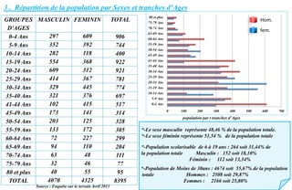 3 . Répartition de la population par Sexes et tranches d’Ages
GROUPES
D'AGES
MASCULIN FEMININ TOTAL
0-4 Ans 297 609 906
5-9 Ans 352 392 744
10-14 Ans 282 118 400
15-19 Ans 554 368 922
20-24 Ans 609 312 921
25-29 Ans 414 367 781
30-34 Ans 329 445 774
35-40 Ans 321 376 697
41-44 Ans 102 415 517
45-49 Ans 173 141 314
50-54 Ans 203 125 328
55-59 Ans 133 172 305
60-64 Ans 72 227 299
65-69 Ans 94 110 204
70-74 Ans 63 48 111
75-79 Ans 32 46 77
80 et plus 40 55 95
TOTAL 4070 4325 8395
*-Le sexe masculin représente 48,46 % de la population totale.
*-Le sexe féminin représente 51,54 % de la population totale
*-Population scolarisable de 6 à 19 ans : 264 soit 31,44% de
la population totale Masculin : 152 soit 18,10%
Féminin : 112 soit 13,34%
*-Population de Moins de 30ans : 4674 soit 55,67% de la population
totale Hommes : 2508 soit 29,87%
Femmes : 2166 soit 25,80%
Source : Enquête sur le terrain Avril 2013
population par t tranches d’Ages
0 100 200 300 400 500 600 700
0-4 Ans
5-9 Ans
10-14 Ans
15-19 Ans
20-24 Ans
25-29 Ans
30-34 Ans
35-40 Ans
41-44 Ans
45-49 Ans
50-54 Ans
55-59 Ans
60-64 Ans
65-69 Ans
70-74 Ans
75-79 Ans
80 et plus
Hom.
fem.
 