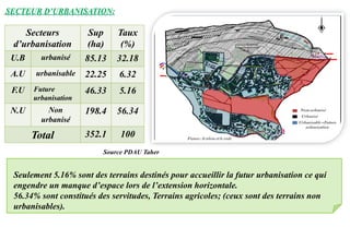 Secteurs
d’urbanisation
Sup
(ha)
Taux
(%)
U.B urbanisé 85.13 32.18
A.U urbanisable 22.25 6.32
F.U Future
urbanisation
46.33 5.16
N.U Non
urbanisé
198.4 56.34
Total 352.1 100
Seulement 5.16% sont des terrains destinés pour accueillir la futur urbanisation ce qui
engendre un manque d’espace lors de l’extension horizontale.
56.34% sont constitués des servitudes, Terrains agricoles; (ceux sont des terrains non
urbanisables).
SECTEUR D’URBANISATION:
Source PDAU Taher
 