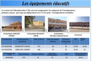 Les équipements éducatifs
Ecole primaire AIBECHE
CHERIF
Ecole primaire BOUJATIT
OMAR
Ecole primaire
Abd aliwa mouhamed bazoul
Le secteur de l’éducation dans l’AS concerne uniquement les catégories de l’enseignement :
primaire, moyen . qui exige un déplacement vers l’A.C.L pour l’enseignement secondaire.
Dispersion des
CEM Nbre d’élèves Classes utilisées Division
pédagogique TOC Elèves/division
pédagogique
BAZOUL 572 11 15 52 38.13
Localisation Etablissements
primaires
Nbre d’élèves Nbre de classes
utilisées
Division
pédagogiqu
e
TOC Elèves
/D.P
A/S BAZOUL BOUJATIT OMAR 573 10 18 57,30 31.83
A/S BAZOUL AIBECHE CHERIF 410 13 13 31.54 32
Cem bazoul
 