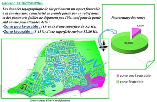 1-RELIEF ET TOPOGRAPHIE:
8,86%
90,02%
zone peu favorable
zone favorable
Pourcentage des zones
Source: étude PDAU+ modifications
Les données topographique de site présentent un aspect favorable
à la construction, caractérisé en grande partie par un relief doux
et des pentes très faibles ne dépassent pas 10%, sauf pour la partie
sud ou elle peut atteindre 41% :
•Zone peu favorable : (15-40%) d’une superficie de 5.2 Ha.
•Zone favorable : (3-15%) d’une superficie environ 52.80 Ha.
 