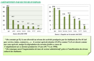 * On constate qu’il y’a une diversité au niveau des activités pratiquées par les habitants du Pos 01 (tel
que: service, indus, commerce,…) . le secteur agricole domine (23.8%) comme l’A.S est classée comme
une zone agricole ,malgré la dégradation des terrains fertiles a cause de
l’ empiétement sur ce dernier pendant les 15 ans (49.7 % en 1998).
* On remarque aussi l’augmentation de taux de secteur administratif grâce à l’amélioration du niveau
culturel des habitants.
3-RÉPARTITION PAR SECTEURS D’EMPLOI:
Source : Enquête sur le terrain Avril 2013
0
10
20
30
40
50
agri admi service Comm indus B.T.P autres
1.9
5.55.7
7.79.8
19.7
49.7
0
5
10
15
20
25
Agri Admin Services Comm Indus B.T.P Autre
23.8
21.3
13.8
16.4
11.7
9.5
3.5
Source R.G.P.H 1998
 