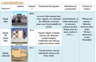 C-ÉQUIPEMENTS:
Équipement
s
photos hauteu
r
Traitement des façades Matériaux de
construction
Couleur et
texture
Équip.
Adm.
RDC.
un accès bien marqué par
deux appuis, en remarque
des éléments verticaux
pour cassé horizontalité de
projet.
Généralement le
béton armé pour
la structure
poteaux poutre,
brique pour les
murs, métal, le
verre…..
*Mixture de
couleur :
blanche;
marron; bleu;
beige
*Texture
rigoureuse
contre
l’humidité.
Équip.
De
Santé
Pub.
R+1.
Façade simple et timide;
absence des éléments
architectonique;
l’utilisation des balcons
comme des brises soleil.
Équip.
éducatif
R+1.
Façade pauvre, aucun
traitement, absence des
brise soleil.
École primaire
salle de soin
ANNEXE administrative
 