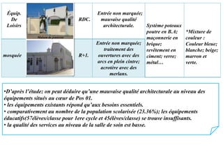 Équip.
De
Loisirs
RDC.
Entrée non marquée;
mauvaise qualité
architecturale. Système poteaux
poutre en B.A;
maçonnerie en
brique;
revêtement en
ciment; verre;
métal…
*Mixture de
couleur :
Couleur bleue;
blanche; beige;
marron et
verte.
mosquée R+1.
Entrée non marquée;
traitement des
ouvertures avec des
arcs en plein cintre;
acrotère avec des
merlans.
Maison de jeunesse
•D’après l’étude; on peut déduire qu’une mauvaise qualité architecturale au niveau des
équipements situés au cœur de Pos 01.
• les équipements existants répond qu’aux besoins essentiels.
• comparativement au nombre de la population scolarisée (23.36%); les équipements
éducatifs(57élèves/classe pour 1ere cycle et 45élèves/classe) se trouve insuffisants.
• la qualité des services au niveau de la salle de soin est basse.
 