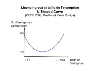 Licensing-out et taille de l’entreprise
                U-Shaped Curve
            (OCDE 2008, Guellec et Pluvia Zuniga)

% d’entreprises
qui licencient

      35%




      10%


            0à9                    + 10000   Taille de
                                             l’entreprise
 