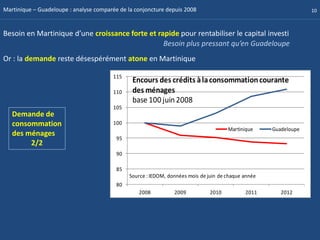 Martinique – Guadeloupe : analyse comparée de la conjoncture depuis 2008                                           10



Besoin en Martinique d’une croissance forte et rapide pour rentabiliser le capital investi
                                                 Besoin plus pressant qu’en Guadeloupe
Or : la demande reste désespérément atone en Martinique

                                         115
                                                Encours des crédits à la consommation courante
                                         110    des ménages
                                                base 100 juin 2008
                                         105
   Demande de
   consommation                          100
                                                                                       Martinique     Guadeloupe
   des ménages
                                          95
        2/2
                                          90

                                          85
                                               Source : IEDOM, données mois de juin de chaque année
                                          80
                                                  2008           2009           2010          2011       2012
 