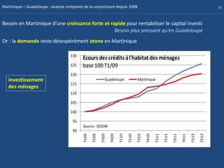 Martinique – Guadeloupe : analyse comparée de la conjoncture depuis 2008                                                                     11



Besoin en Martinique d’une croissance forte et rapide pour rentabiliser le capital investi
                                                 Besoin plus pressant qu’en Guadeloupe
Or : la demande reste désespérément atone en Martinique

                                    130
                                          Ecours des crédits à l'habitat des ménages
                                    125   base 100 T1/09
                                    120
   Investissement                                           Guadeloupe               Martinique
                                    115
   des ménages
                                    110

                                    105

                                    100

                                     95
                                           Source : IEDOM
                                     90
                                                  T209



                                                                T409



                                                                              T210



                                                                                            T410

                                                                                                   T111

                                                                                                          T211

                                                                                                                 T311

                                                                                                                        T411

                                                                                                                               T112

                                                                                                                                      T212
                                           T109



                                                         T309



                                                                       T110



                                                                                     T310
 