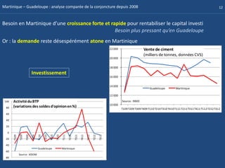 Martinique – Guadeloupe : analyse comparée de la conjoncture depuis 2008                                                                                                                          12



Besoin en Martinique d’une croissance forte et rapide pour rentabiliser le capital investi
                                                 Besoin plus pressant qu’en Guadeloupe
Or : la demande reste désespérément atone en Martinique
                                                                                                                22 000                    Vente de ciment
                                                                                                                                          (milliers de tonnes, données CVS)
                                                                                                                20 000


                                                                                                                18 000
                            Investissement
                                                                                                                16 000


                                                                                                                14 000
                                                                                                                                              Guadeloupe         Martinique

                                                                                                                12 000
 100   Activité du BTP                                                                                                   Source : INSEE
                                                                                                                10 000
  80   (variations des soldes d'opinion en %)
                                                                                                                         T109 T209 T309 T409 T110 T210 T310 T410 T111 T211 T311 T411 T112 T212 T312
  60

  40

  20

   0
       T109

              T209

                     T309



                                   T110

                                          T210

                                                 T310

                                                        T410



                                                                      T211

                                                                             T311

                                                                                    T411



                                                                                                  T212

                                                                                                         T312
                            T409




                                                               T111




                                                                                           T112




 -20

 -40
                                   Guadeloupe                  Martinique
 -60
              Source : IEDOM
 -80
 