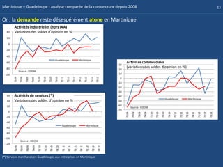 Martinique – Guadeloupe : analyse comparée de la conjoncture depuis 2008                                                                                                                                                                          13


Or : la demande reste désespérément atone en Martinique
        Activités industrielles (hors IAA)
   40   Variations des soldes d'opinion en %
   20

    0

  -20

  -40
                                                            Guadeloupe                      Martinique
  -60                                                                                                                                 Activités commerciales
                                                                                                                                30
  -80                                                                                                                           20
                                                                                                                                      (variations des soldes d'opinion en %)
               Source : IEDOM
 -100                                                                                                                           10
        T109



                       T309

                              T409



                                            T210

                                                    T310

                                                            T410

                                                                    T111



                                                                                    T311

                                                                                            T411



                                                                                                              T212

                                                                                                                       T312
                T209




                                     T110




                                                                            T211




                                                                                                     T112
                                                                                                                                 0
                                                                                                                                -10
                                                                                                                                -20
                                                                                                                                -30
   60   Activités de services (*)                                                                                               -40
                                                                                                                                                                                        Guadeloupe                Martinique
   40   Variations des soldes d'opinion en %                                                                                    -50

   20                                                                                                                           -60
                                                                                                                                             Source : IEDOM
                                                                                                                                -70
    0




                                                                                                                                      T109

                                                                                                                                              T209




                                                                                                                                                                   T110

                                                                                                                                                                          T210

                                                                                                                                                                                 T310

                                                                                                                                                                                          T410

                                                                                                                                                                                                 T111




                                                                                                                                                                                                                      T411

                                                                                                                                                                                                                             T112

                                                                                                                                                                                                                                    T212

                                                                                                                                                                                                                                           T312
                                                                                                                                                     T309

                                                                                                                                                            T409




                                                                                                                                                                                                        T211

                                                                                                                                                                                                               T311
  -20
  -40
                                                                     Guadeloupe                       Martinique
  -60
  -80
 -100
                Source : IEDOM
 -120
        T109



                       T309

                              T409

                                     T110

                                             T210



                                                             T410

                                                                     T111



                                                                                     T311

                                                                                              T411

                                                                                                       T112

                                                                                                                T212
                T209




                                                     T310




                                                                             T211




                                                                                                                         T312




(*) Services marchands en Guadeloupe, aux entreprises en Martinique
 