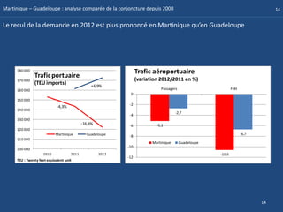 Martinique – Guadeloupe : analyse comparée de la conjoncture depuis 2008                                                          14


Le recul de la demande en 2012 est plus prononcé en Martinique qu’en Guadeloupe




      180 000                                                      Trafic aéroportuaire
                Trafic portuaire                                   (variation 2012/2011 en %)
      170 000
                (TEU imports)                     +6,9%
      160 000                                                                 Passagers                        Frêt
                                                              0
      150 000
                                                              -2
                              -4,3%
      140 000
                                                                                       -2,7
                                                              -4
      130 000
                                             -16,6%           -6            -5,1
      120 000
                             Martinique        Guadeloupe                                                             -6,7
                                                              -8
      110 000
                                                                          Martinique      Guadeloupe
                                                             -10
      100 000
                     2010             2011            2012                                             -10,6
                                                             -12
      TEU : Twenty feet equivalent unit




                                                                                                                             14
 
