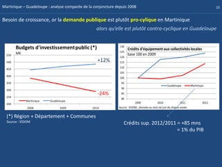 Martinique – Guadeloupe : analyse comparée de la conjoncture depuis 2008                                                                 15


Besoin de croissance, or la demande publique est plutôt pro-cylique en Martinique
                                                  alors qu’elle est plutôt contra-cyclique en Guadeloupe


        Budgets d'investissement public (*)                    130
                                                                     Crédits d'équipement aux collectivités locales
                                                               125
  550
        M€                                                           base 100 en 2009
                                                               120
  500                                              +12%        115
                                                               110
  450
                                                               105
  400
                                                               100
  350                                                           95
                                                                                                     Guadeloupe          Martinique
                                                                90
  300
                                                   -24%         85
  250
                                                                80
             Martinique   Guadeloupe
  200                                                                      2009              2010               2011              2012
              2008              2009            2010          Source : IEDOM ; données au mois de juin de chaque année


  (*) Région + Département + Communes
  Source : IEDOM                                                 Crédits sup. 2012/2011 = +85 mns
                                                                                        = 1% du PIB
 