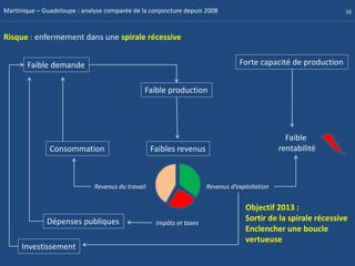 Martinique – Guadeloupe : analyse comparée de la conjoncture depuis 2008                                        16



Risque : enfermement dans une spirale récessive


       Faible demande                                                            Forte capacité de production


                                               Faible production




                                                                                                 Faible
               Consommation                        Faibles revenus                             rentabilité



                              Revenus du travail                      Revenus d’exploitation


                                                                                   Objectif 2013 :
              Dépenses publiques                    Impôts et taxes
                                                                                   Sortir de la spirale récessive
                                                                                   Enclencher une boucle
                                                                                   vertueuse
      Investissement
 