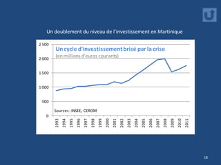 Un doublement du niveau de l’investissement en Martinique

2 500
        Un cycle d'investissement brisé par la crise
2 000
        (en millions d'euros courants)


1 500


1 000


 500

        Sources : INSEE, CEROM
   0
        1993
               1994
                      1995
                             1996


                                           1998
                                                  1999
                                                         2000
                                                                2001


                                                                              2003
                                                                                     2004
                                                                                            2005
                                                                                                   2006


                                                                                                                 2008


                                                                                                                               2010
                                                                                                                                      2011
                                    1997




                                                                       2002




                                                                                                          2007


                                                                                                                        2009
                                                                                                                                             18
 