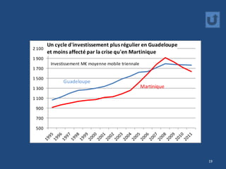 Un cycle d'investissement plus régulier en Guadeloupe
2 100
        et moins affecté par la crise qu'en Martinique
1 900
         Investissement M€ moyenne mobile triennale
1 700

1 500
               Guadeloupe
1 300                                                 Martinique

1 100

 900

 700

 500




                                                                   19
 