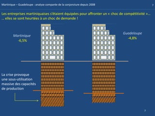 Martinique – Guadeloupe : analyse comparée de la conjoncture depuis 2008                         7


Les entreprises martiniquaises s’étaient équipées pour affronter un « choc de compétitivité »…
… elles se sont heurtées à un choc de demande !


                                                                            Guadeloupe
        Martinique
                                                                              -4,8%
          -6,5%




La crise provoque
une sous-utilisation
massive des capacités
de production




                                                                                          7
 