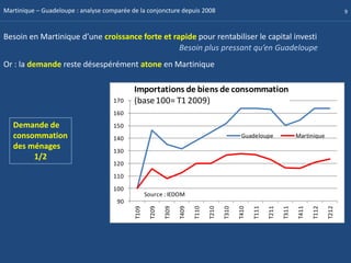 Martinique – Guadeloupe : analyse comparée de la conjoncture depuis 2008                                                                       9



Besoin en Martinique d’une croissance forte et rapide pour rentabiliser le capital investi
                                                 Besoin plus pressant qu’en Guadeloupe
Or : la demande reste désespérément atone en Martinique

                                            Importations de biens de consommation
                                     170    (base 100= T1 2009)
                                     160
   Demande de                        150
   consommation                      140                                                       Guadeloupe                 Martinique
   des ménages                       130
        1/2
                                     120
                                     110
                                     100
                                                   Source : IEDOM
                                      90
                                                    T209



                                                                  T409



                                                                                T210



                                                                                              T410

                                                                                                     T111

                                                                                                            T211

                                                                                                                   T311

                                                                                                                          T411

                                                                                                                                 T112

                                                                                                                                        T212
                                            T109



                                                           T309



                                                                         T110



                                                                                       T310
 