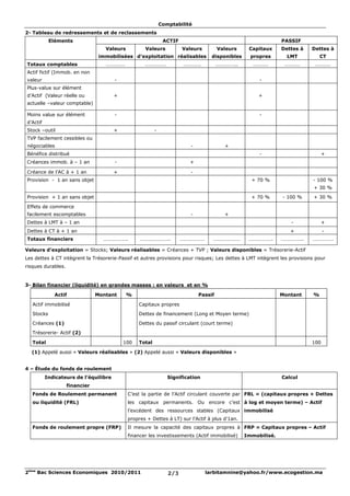 Comptabilité
2- Tableau de redressements et de reclassements
            Eléments                                          ACTIF                                           PASSIF
                                   Valeurs          Valeurs           Valeurs         Valeurs    Capitaux     Dettes à    Dettes à
                                 immobilisées d’exploitation réalisables          disponibles     propres       LMT           CT
Totaux comptables                  ……………            …………….             ………….          ……………..      …………        …………        …………
Actif fictif (Immob. en non
valeur                                 -                                                             -
Plus-value sur élément
d’Actif (Valeur réelle ou              +                                                             +
actuelle –valeur comptable)

Moins value sur élément                -                                                             -
d’Actif
Stock –outil                           +                 -
TVP facilement cessibles ou
négociables                                                              -              +
Bénéfice distribué                                                                                   -                          +
Créances immob. à – 1 an               -                                +

Créance de l’AC à + 1 an               +                                 -
Provision - 1 an sans objet                                                                       + 70 %                  - 100 %
                                                                                                                           + 30 %
Provision + 1 an sans objet                                                                       + 70 %      - 100 %      + 30 %

Effets de commerce
facilement escomptables                                                  -              +
Dettes à LMT à – 1 an                                                                                            -              +
Dettes à CT à + 1 an                                                                                             +              -
Totaux financiers                 ……………….         …………………..           ……………….     …………………        ……………….      ……………..     …………….

Valeurs d’exploitation = Stocks; Valeurs réalisables = Créances + TVP ; Valeurs disponibles = Trésorerie-Actif
Les dettes à CT intègrent la Trésorerie-Passif et autres provisions pour risques; Les dettes à LMT intègrent les provisions pour
risques durables.


3- Bilan financier (liquidité) en grandes masses : en valeurs et en %

             Actif              Montant      %                               Passif                           Montant     %

   Actif immobilisé                              Capitaux propres
   Stocks                                        Dettes de financement (Long et Moyen terme)

   Créances (1)                                  Dettes du passif circulant (court terme)
   Trésorerie- Actif (2)

   Total                                   100   Total                                                                    100

  (1) Appelé aussi « Valeurs réalisables » (2) Appelé aussi « Valeurs disponibles »


4 – Étude du fonds de roulement
          Indicateurs de l’équilibre                            Signification                                 Calcul
                    financier
   Fonds de Roulement permanent              C’est la partie de l’Actif circulant couverte par FRL = (capitaux propres + Dettes
   ou liquidité (FRL)                        les capitaux permanents. Ou encore c’est à log et moyen terme) – Actif
                                             l’excédent des ressources stables (Capitaux immobilisé
                                             propres + Dettes à LT) sur l’Actif à plus d’1an.
   Fonds de roulement propre (FRP)           Il mesure la capacité des capitaux propres à FRP = Capitaux propres – Actif
                                             financer les investissements (Actif immobilisé)    Immobilisé.




2ème Bac Sciences Economiques 2010/2011                         2/3             larbitamnine@yahoo.fr/www.ecogestion.ma
 