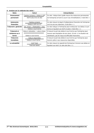 Comptabilité


5- Analyse par la méthode des ratios :
        Ratio                       Calcul                                               Interprétation

    Financement        Capitaux propres + Dettes à LMT        Ce ratio indique dans quelle mesure les ressources permanentes
     permanent             Actif à plus d’un an (AI)          de l’entreprise arrivent à couvrir ses immobilisations. Il doit être >
                                                              1.
     Autonomie                 Capitaux propres               Ce ratio mesure le degré d’indépendance financière de l’entreprise
     financière              Dettes à LMT et à CT             vis-à-vis de ces créanciers. Il doit être > 1
Trésorerie générale    Val. d’expl. + Réalisables + dipo.     Ce ratio indique si l’entreprise peut rembourser ces dettes à court
                             Dettes à court terme             terme en liquidant son Actif circulant. Il doit être > 1
    Trésorerie à      Valeurs réalisables + valeurs dispo.    Il mesure la part des dettes à court terme que l’entreprise peut
   échéance ou à                                              honorer sans liquidation de son stock. S’il est >1 la situation est
       terme              Dettes à court terme                satisfaisant, pas de risque de difficultés financières.
     Trésorerie               Valeurs disponibles             Il mesure la part des dettes à court terme que l’entreprise peut
     immédiate              Dettes à court terme              honorer grâce à ses ressources disponibles.

    La solvabilité                Actif Total                 Ce ratio mesure la capacité de l’entreprise à honorer ses dettes en
                               Total des dettes               liquidant son Actif. Ce ratio doit être > 1.




2ème Bac Sciences Economiques 2010/2011                     3/3            larbitamnine@yahoo.fr/www.ecogestion.ma
 