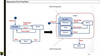 103
Diagramme Etat Transition
 