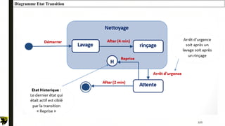 105
Diagramme Etat Transition
 