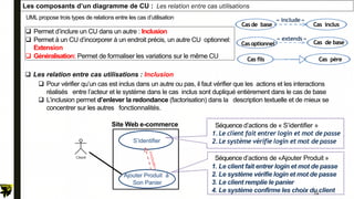 Les composants d’un diagramme de CU : Les relation entre cas utilisations
 Permet d’inclure un CU dans un autre : Inclusion
 Permet à un CU d’incorporer à un endroit précis, un autre CU optionnel:
Extension
 Généralisation: Permet de formaliser les variations sur le même CU
Casde base Cas inclus
« include»
Cas fils Cas père
UML propose trois types de relations entre les cas d’utilisation
Casoptionnel Cas de base
« extends »
 Les relation entre cas utilisations : Inclusion
 Pour vérifier qu’un cas est inclus dans un autre ou pas, il faut vérifier que les actions et les interactions
réalisés entre l’acteur et le système dans le cas inclus sont dupliqué entièrement dans le cas de base
 L’inclusion permet d’enlever la redondance (factorisation) dans la description textuelle et de mieux se
concentrer sur les autres fonctionnalités.
S’identifier
Ajouter Produit à
Son Panier
Site Web e-commerce Séquence d’actions de « S’identifier »
1.Le client fait entrer login et mot de passe
2.Le système vérifie login et mot de passe
Séquence d’actions de «Ajouter Produit »
1. Le client fait entrer login et mot de passe
2. Le système vérifie login et mot de passe
3. Le client remplie le panier
4. Le système confirme les choix du client
14
 