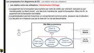 Les composants d’un diagramme de CU : Les relation entre cas utilisations
• Les relation entre cas utilisations : Généralisation/Héritage
Lepayement de la transaction peut se faire par carte de crédit, par virement bancaire ou par
mandat postal. Leclient choisit une des trois manières de payer la transaction. Mais à la fin, le
payement de la transaction est réalisé.
Lagénéralisation permet d’exprimer un comportement commun entre plusieurs cas d’utilisation.
Lecas père ne s’instancie que par le biais de l’un de sesdescendants
Payer la
Transaction
Site Web e-commerce
Payer par
carte crédit
Payer par
virement
bancaire
Payer par
mondât postal
Cas fils
Concret
Caspère
Abstrait
16
 