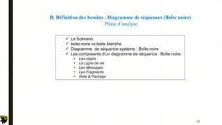 B: Définition des besoins : Diagramme de séquences (Boîte noire)
Phase d’analyse
 Le Scénario
 boite noire vs boite blanche
 Diagramme de séquence système : Boîte noire
 Les composants d’un diagramme de séquence : Boîte noire
• Les objets
• La Ligne de vie
• Les Messages
• Les Fragments
• Note & Package
20
 