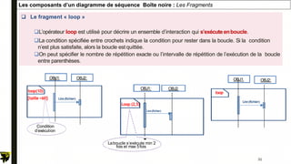  Le fragment « loop »
L’opérateur loop est utilisé pour décrire un ensemble d’interaction qui s’exécute enboucle.
La condition spécifiée entre crochets indique la condition pour rester dans la boucle. Si la condition
n’est plus satisfaite, alors la boucle estquittée.
On peut spécifier le nombre de répétition exacte ou l’intervalle de répétition de l’exécution de la boucle
entre parenthèses.
Les composants d’un diagramme de séquence Boîte noire : Les Fragments
Condition
OBJ1:
Loop (2,5)
OBJ2:
Lire(fichier)
Laboucle s’exécute min 2
d’exécution
fois et max 5fois
OBJ1:
loop(10)
OBJ2:
Lire(fichier)
[taille<60]
OBJ1:
loop
OBJ2:
Lire(fichier)
31
 