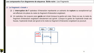 Le fragment « break »
 L' interruption de l' opérateur d'interaction représente un scénario de rupture ou exceptionnel qui
est effectué à la place du reste du fragment d'interaction englobant.
 Un opérateur de coupure avec garde est choisi lorsque la garde est vraie. Dans ce cas, le reste du
fragment d'interaction englobant directement est ignoré. Lorsque la garde de l'opérande break est
fausse, l'opérande break est ignoré et le reste du fragment d'interaction englobant se poursuit.
Les composants d’un diagramme de séquence Boîte noire : Les Fragments
OBJ1:
break
OBJ2:
Lire(fichier)
condition
32
 