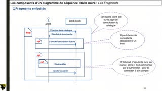 .
Les composants d’un diagramme de séquence Boîte noire : Les Fragments
Fragments emboités
Site E-book:
loop
Chercherdanscatalogue
:client
Résultat de larecherche
opt
opt
Consulter description du livre
Ajouter aupanier
S’authentifier
ref
Tant que le client est
sur la page de
consultation du
catalogue
S’il choisit d’ajouter le livre au
panier, alors il doit commencer
par s’authentifier pour se
connecter à son compte
Il peut choisir de
consulter la
description d’un
livre
35
 