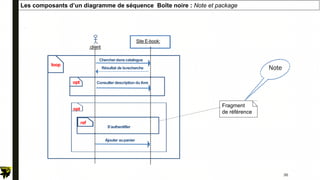 .
Les composants d’un diagramme de séquence Boîte noire : Note et package
Site E-book:
loop
Chercherdanscatalogue
:client
Résultat de larecherche
opt
opt
Consulter description du livre
Ajouter aupanier
S’authentifier
ref
Fragment
de référence
Note
36
 