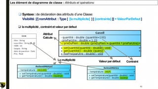 Les élément de diagramme de classe : Attributs et opérations:
 Syntaxe : de déclaration des attributs d’une Classe:
Visibilité [/] nomAttribut : Type [ [la multiplicite] ] [ {contrainte} ][ = ValeurParDefaut ]
41
 la multiplicité , contraint et valeur par defaut
La multiplicité
Contraint
Valeur par défaut
Attribut
Calcule
 